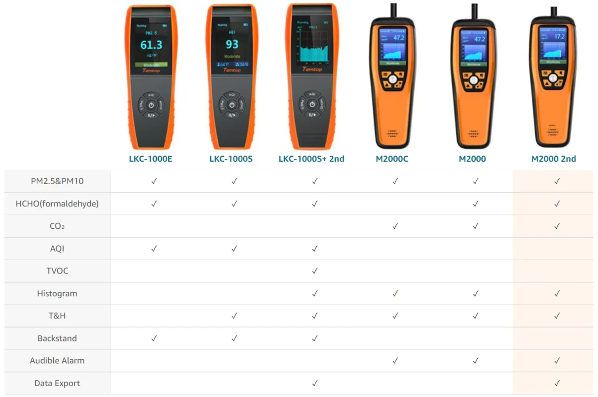 Temtop M2000 2nd CO2 Detector Portable Air Quality Monitor of Carbon Dioxide PM2.5 PM10 Formaldehyde | Banner - Caresource